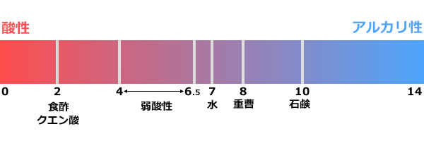 酸性成分図：育毛・洗髪